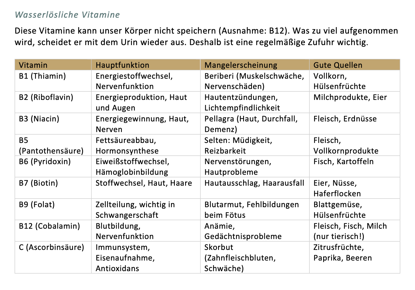 wasserlösliche Vitamine